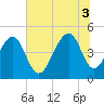 Folly River tide chart for Thursday, July 3, 2025