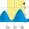 Folly River tide chart for Friday, July 4, 2025