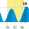 Folly River tide chart for Sunday, August 10, 2025