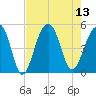 Folly River tide chart for Wednesday, August 13, 2025