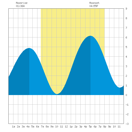 Folly River tide chart for Monday, August 18, 2025