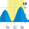 Folly River tide chart for Monday, August 18, 2025