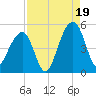 Folly River tide chart for Tuesday, August 19, 2025