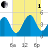 Folly River tide chart for Friday, August 1, 2025