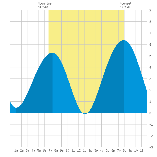 Folly River tide chart for Thursday, August 21, 2025