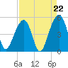 Folly River tide chart for Friday, August 22, 2025
