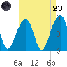 Folly River tide chart for Saturday, August 23, 2025