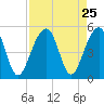 Folly River tide chart for Monday, August 25, 2025