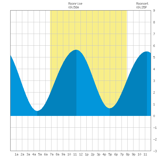 Folly River tide chart for Tuesday, August 26, 2025
