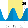 Folly River tide chart for Tuesday, August 26, 2025