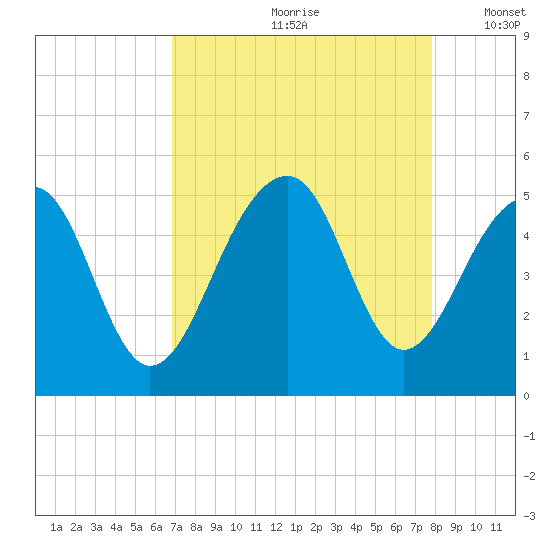 Folly River tide chart for Thursday, August 28, 2025