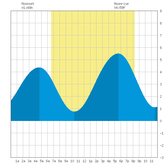 Folly River tide chart for Monday, August 4, 2025