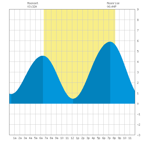 Folly River tide chart for Wednesday, August 6, 2025