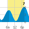 Folly River tide chart for Thursday, August 7, 2025