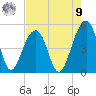 Folly River tide chart for Saturday, August 9, 2025