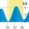 Folly River tide chart for Saturday, September 13, 2025