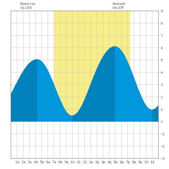 Folly River tide chart for Tuesday, September 16, 2025