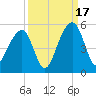 Folly River tide chart for Wednesday, September 17, 2025