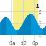 Folly River tide chart for Monday, September 1, 2025