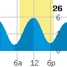 Folly River tide chart for Friday, September 26, 2025