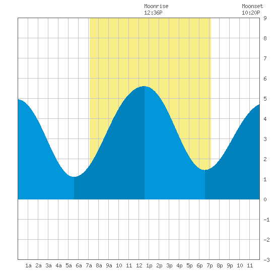 Folly River tide chart for Saturday, September 27, 2025