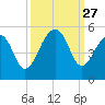 Folly River tide chart for Saturday, September 27, 2025