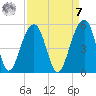 Folly River tide chart for Sunday, September 7, 2025
