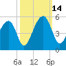 Folly River tide chart for Tuesday, October 14, 2025