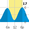 Folly River tide chart for Friday, October 17, 2025