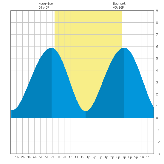 Folly River tide chart for Saturday, October 18, 2025