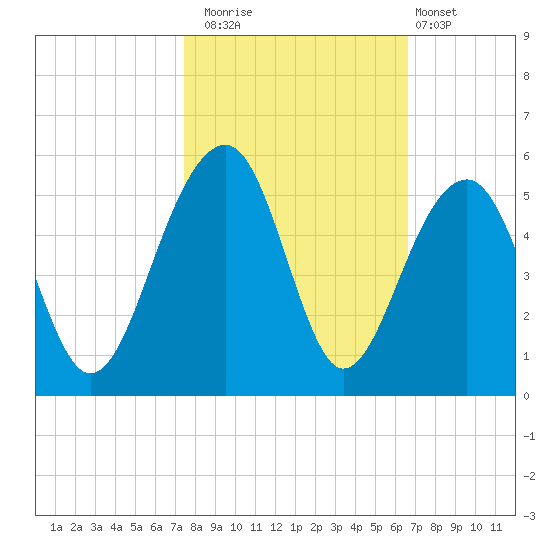Folly River tide chart for Wednesday, October 22, 2025