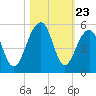 Folly River tide chart for Thursday, October 23, 2025