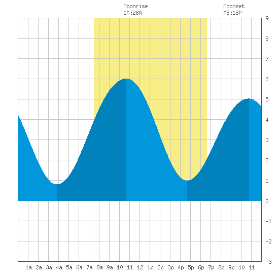 Folly River tide chart for Friday, October 24, 2025