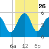 Folly River tide chart for Sunday, October 26, 2025
