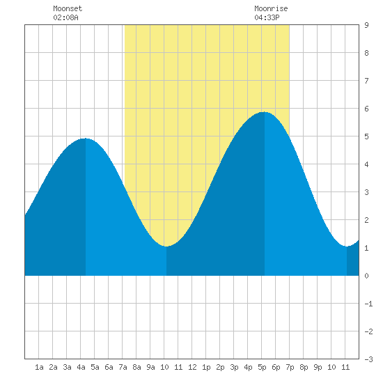 Folly River tide chart for Thursday, October 2, 2025