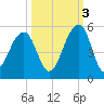 Folly River tide chart for Friday, October 3, 2025