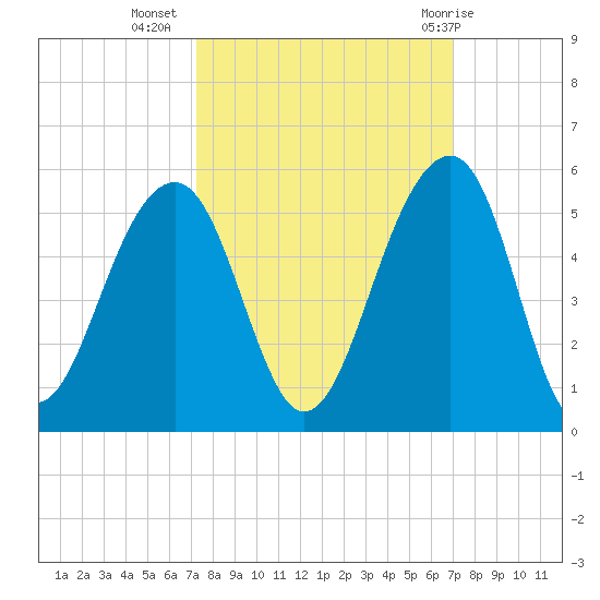 Folly River tide chart for Saturday, October 4, 2025