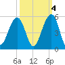 Folly River tide chart for Saturday, October 4, 2025
