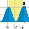 Folly River tide chart for Sunday, October 5, 2025