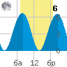 Folly River tide chart for Monday, October 6, 2025
