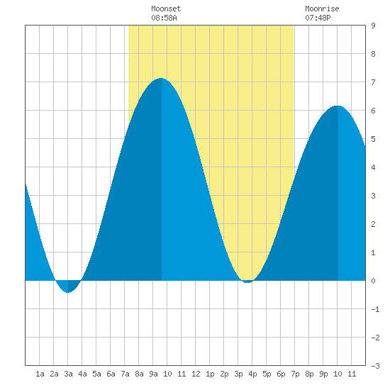 Folly River tide chart for Wednesday, October 8, 2025
