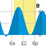 Folly River tide chart for Wednesday, October 8, 2025