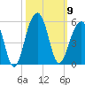 Folly River tide chart for Thursday, October 9, 2025