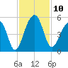 Folly River tide chart for Monday, November 10, 2025