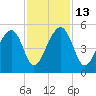 Folly River tide chart for Thursday, November 13, 2025