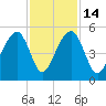 Folly River tide chart for Friday, November 14, 2025