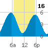 Folly River tide chart for Sunday, November 16, 2025
