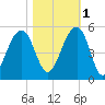 Folly River tide chart for Saturday, November 1, 2025