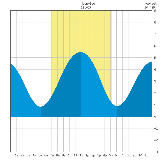 Folly River tide chart for Wednesday, November 26, 2025