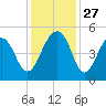 Folly River tide chart for Thursday, November 27, 2025